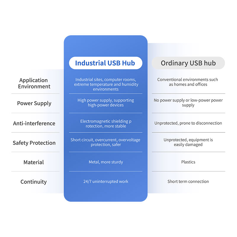 10-Port Industrial USB Hub - 图片 3
